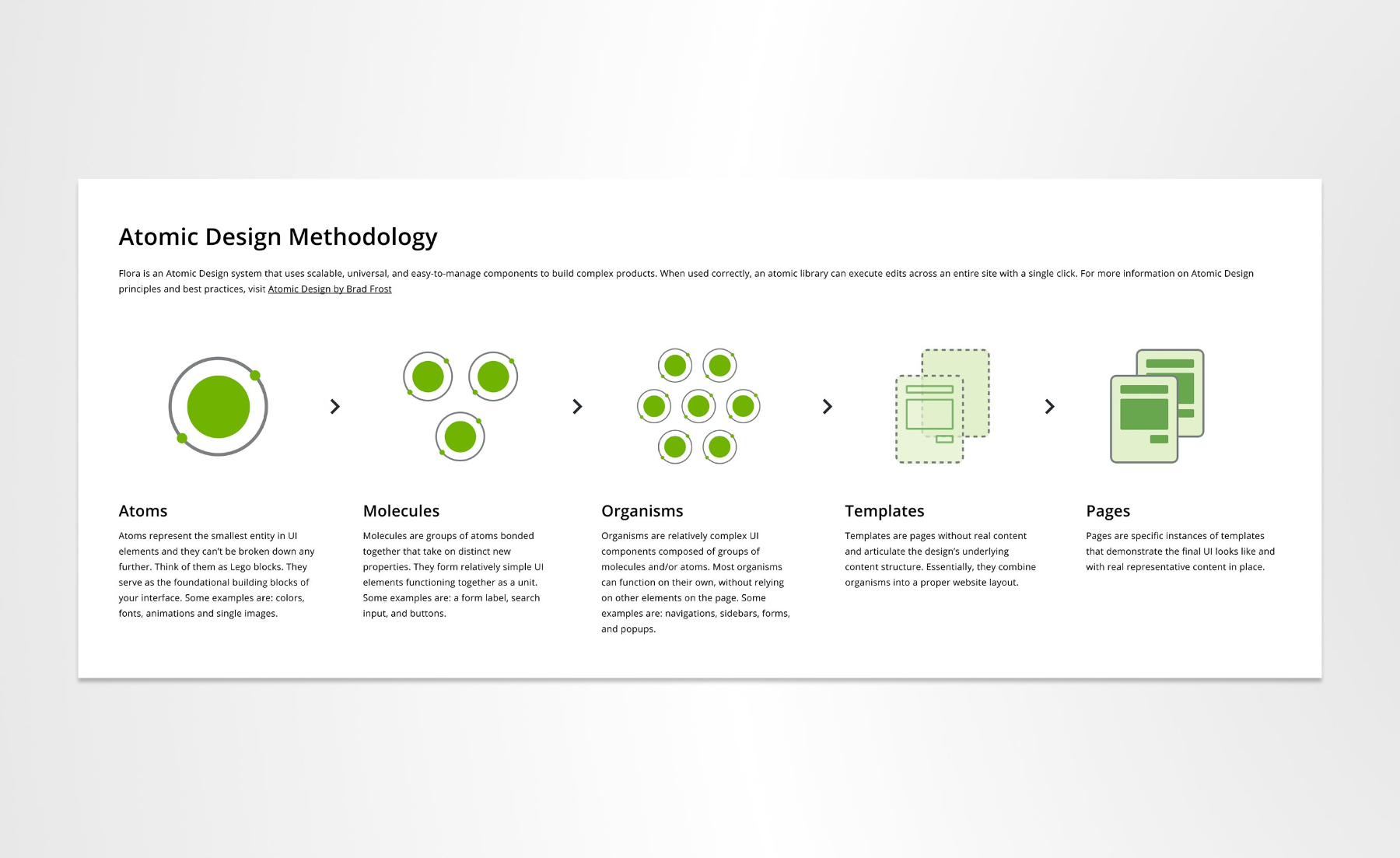 Flora's atomic design documentation — atoms, molecules, organisms, templates, pages.